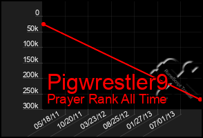 Total Graph of Pigwrestler9