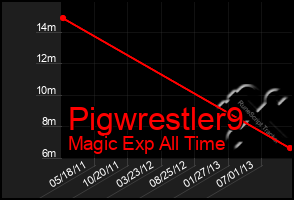 Total Graph of Pigwrestler9