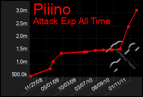 Total Graph of Piiino