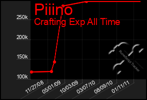 Total Graph of Piiino