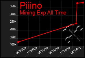 Total Graph of Piiino