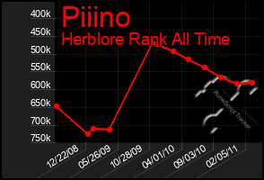 Total Graph of Piiino