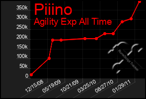 Total Graph of Piiino