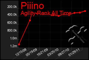 Total Graph of Piiino