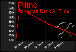 Total Graph of Piiino