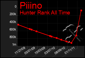 Total Graph of Piiino