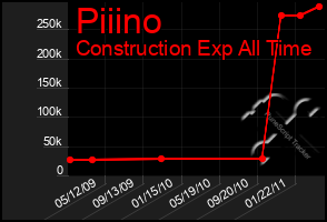 Total Graph of Piiino