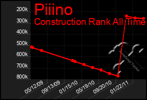 Total Graph of Piiino