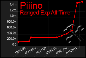 Total Graph of Piiino