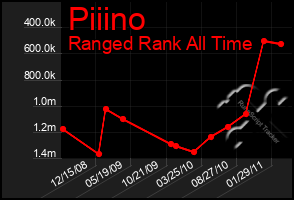 Total Graph of Piiino