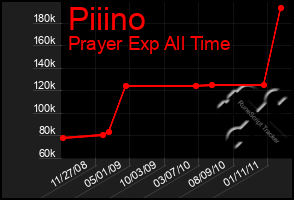 Total Graph of Piiino