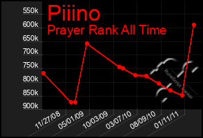 Total Graph of Piiino