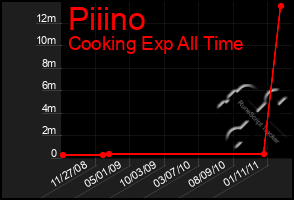 Total Graph of Piiino