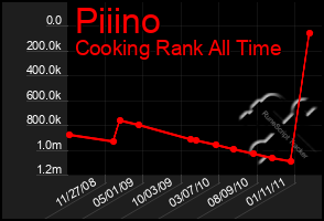 Total Graph of Piiino