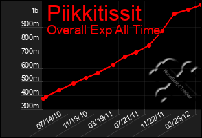 Total Graph of Piikkitissit