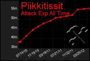 Total Graph of Piikkitissit