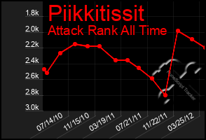 Total Graph of Piikkitissit