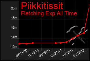 Total Graph of Piikkitissit