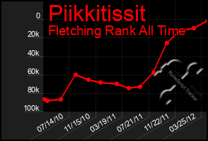 Total Graph of Piikkitissit