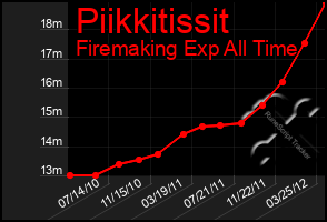 Total Graph of Piikkitissit