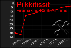 Total Graph of Piikkitissit