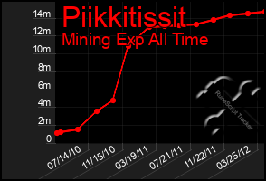 Total Graph of Piikkitissit