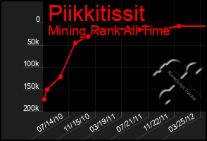 Total Graph of Piikkitissit