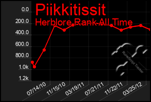 Total Graph of Piikkitissit