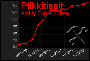 Total Graph of Piikkitissit