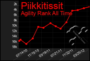 Total Graph of Piikkitissit