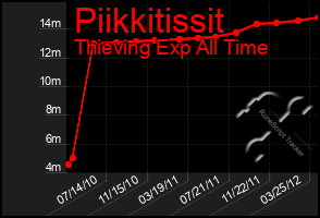 Total Graph of Piikkitissit