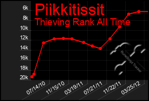 Total Graph of Piikkitissit