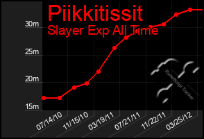 Total Graph of Piikkitissit