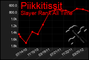 Total Graph of Piikkitissit