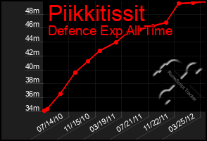 Total Graph of Piikkitissit