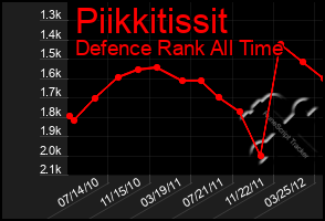 Total Graph of Piikkitissit