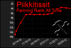 Total Graph of Piikkitissit