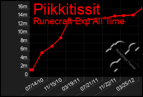 Total Graph of Piikkitissit