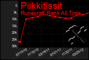 Total Graph of Piikkitissit