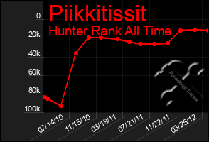 Total Graph of Piikkitissit