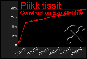 Total Graph of Piikkitissit