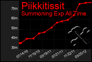 Total Graph of Piikkitissit