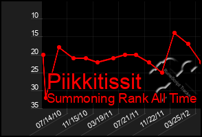 Total Graph of Piikkitissit