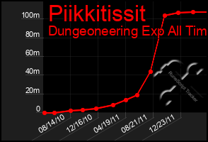 Total Graph of Piikkitissit