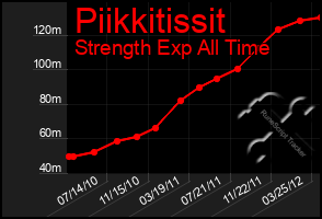 Total Graph of Piikkitissit