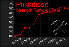 Total Graph of Piikkitissit