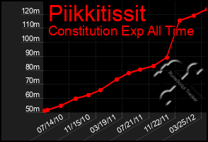 Total Graph of Piikkitissit