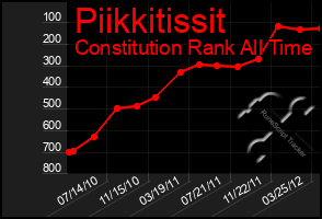 Total Graph of Piikkitissit