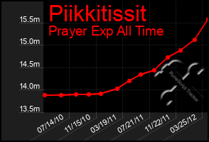 Total Graph of Piikkitissit