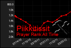 Total Graph of Piikkitissit